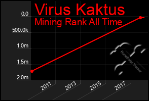 Total Graph of Virus Kaktus