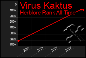 Total Graph of Virus Kaktus
