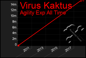Total Graph of Virus Kaktus
