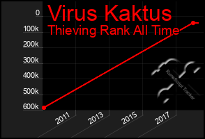 Total Graph of Virus Kaktus