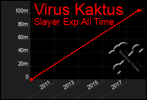 Total Graph of Virus Kaktus
