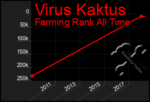 Total Graph of Virus Kaktus