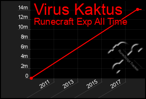 Total Graph of Virus Kaktus