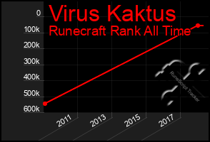 Total Graph of Virus Kaktus