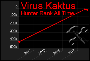 Total Graph of Virus Kaktus