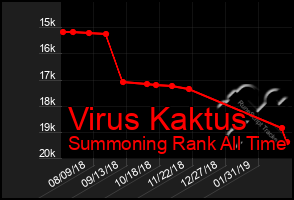 Total Graph of Virus Kaktus