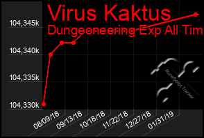 Total Graph of Virus Kaktus