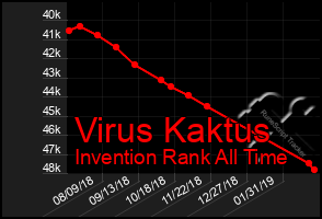 Total Graph of Virus Kaktus