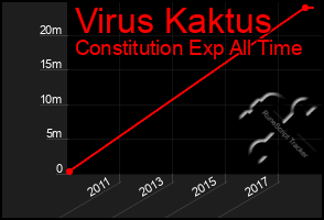 Total Graph of Virus Kaktus