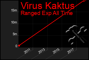 Total Graph of Virus Kaktus