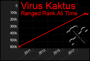 Total Graph of Virus Kaktus