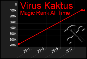 Total Graph of Virus Kaktus