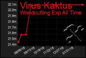 Total Graph of Virus Kaktus