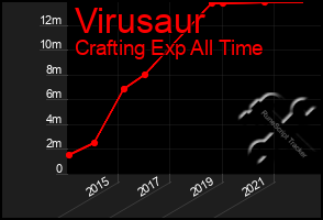 Total Graph of Virusaur