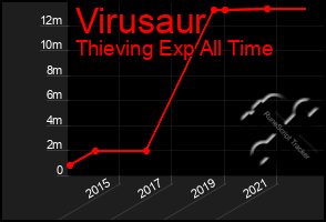 Total Graph of Virusaur