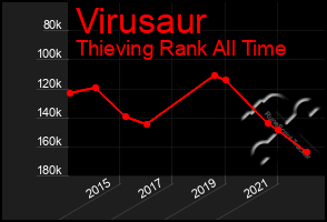 Total Graph of Virusaur