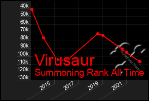 Total Graph of Virusaur