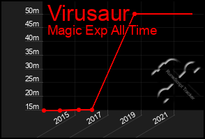 Total Graph of Virusaur