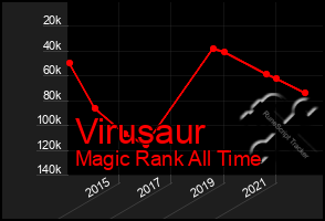 Total Graph of Virusaur