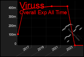 Total Graph of Viruss