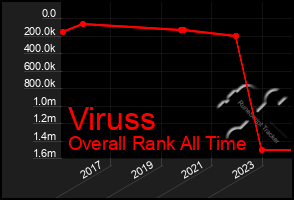 Total Graph of Viruss