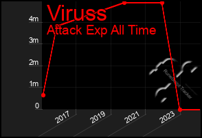 Total Graph of Viruss