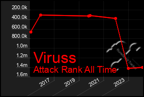 Total Graph of Viruss