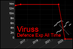 Total Graph of Viruss