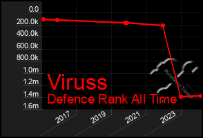Total Graph of Viruss