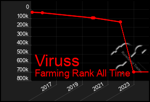 Total Graph of Viruss