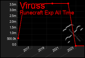 Total Graph of Viruss