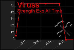 Total Graph of Viruss