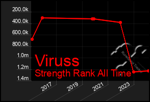 Total Graph of Viruss