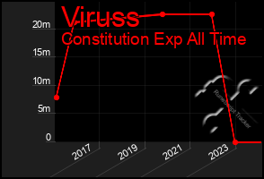 Total Graph of Viruss
