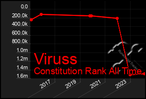 Total Graph of Viruss