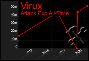 Total Graph of Virux