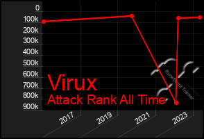 Total Graph of Virux