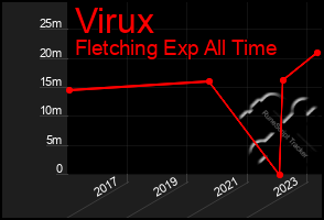 Total Graph of Virux