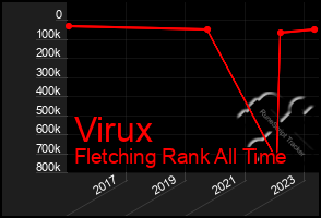 Total Graph of Virux