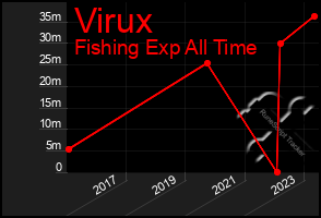 Total Graph of Virux