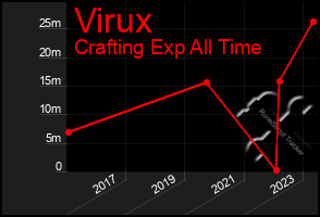 Total Graph of Virux