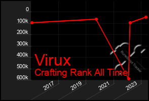 Total Graph of Virux