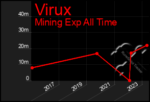 Total Graph of Virux