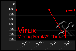 Total Graph of Virux