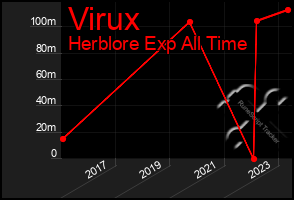 Total Graph of Virux