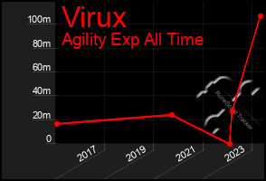 Total Graph of Virux