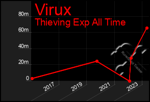 Total Graph of Virux