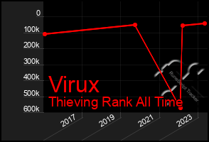 Total Graph of Virux