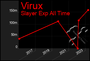 Total Graph of Virux