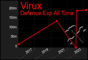 Total Graph of Virux